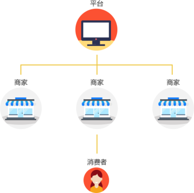 oneX B2B2C多用户商城系统