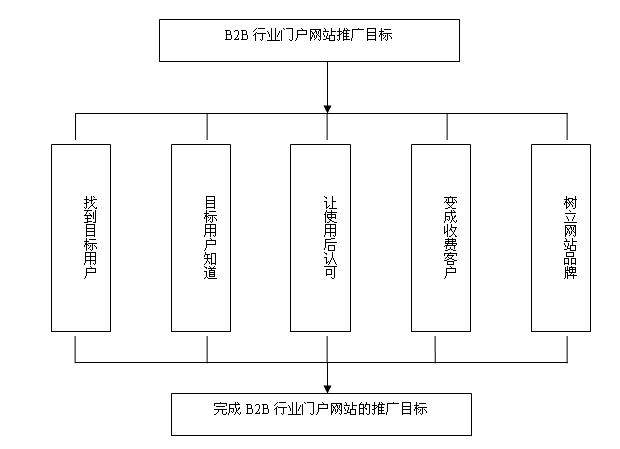 图( )b2b行业门户网站推广目标