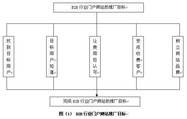 b2b行业门户网站推广的5个目标