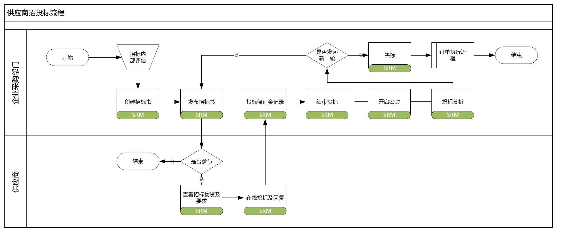 浅析:B2B供应商关系管理及系统