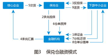 化塑汇联手金融机构,共建供应链金融模式