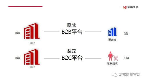 B2B订货系统对于企业的价值