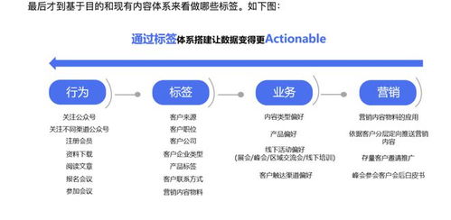 B2B企业的私域标签体系如何搭建 内容偏好标签的定义