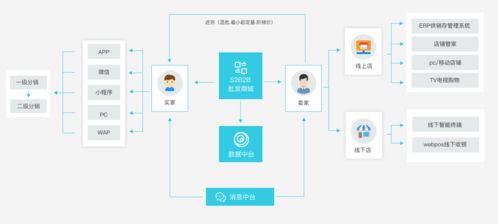远丰案例丨为其搭建B2B商城,推进业务数字化