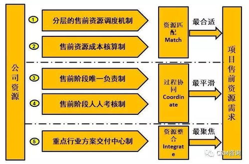 数字化时代的B2B销售 销售支撑体系管理MCI方法