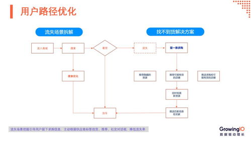 公开课报名 to b 增长三要素 产品价值 用户和价值传递