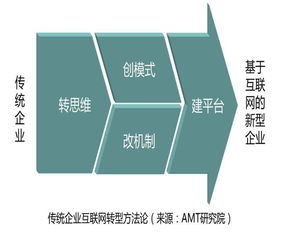 产业互联网 行业b2b 的创新服务体系与几个观察点