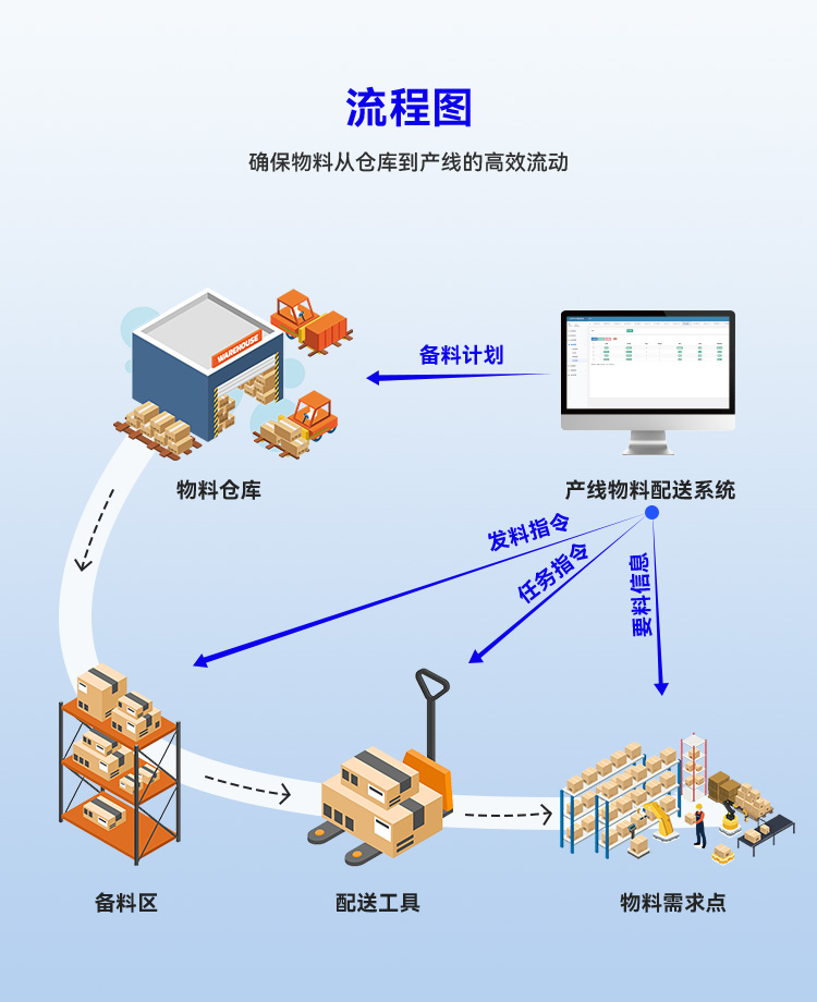 国产自动投料系统信创物料配送管理系统软件开发agv配送工厂车间库存