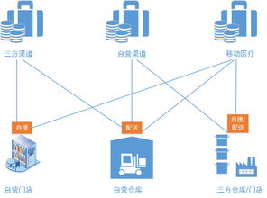 如何理解电商系统库存分层体系