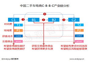 二手车B2B平台初现瓶颈，车置宝C2R模式或可解围